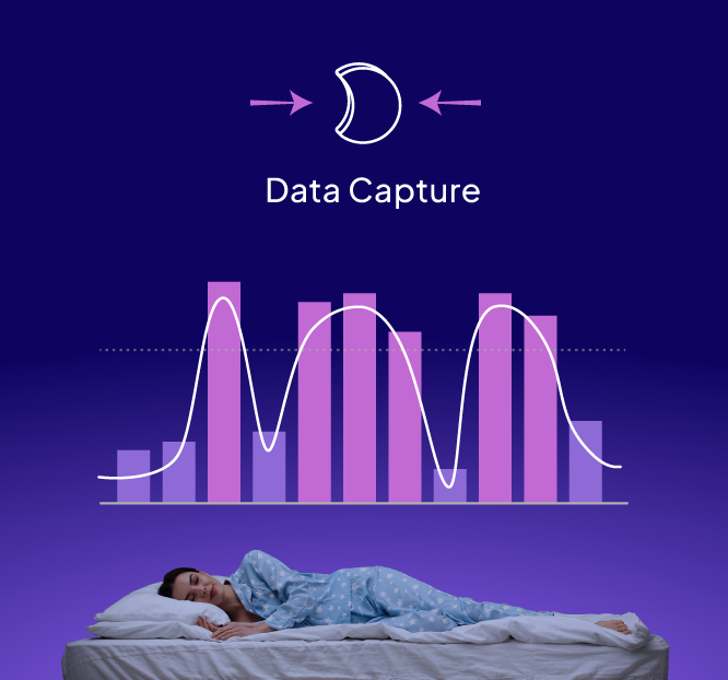 Diagram showing person lying in bed using Zerene with data capture mode on a purple background.