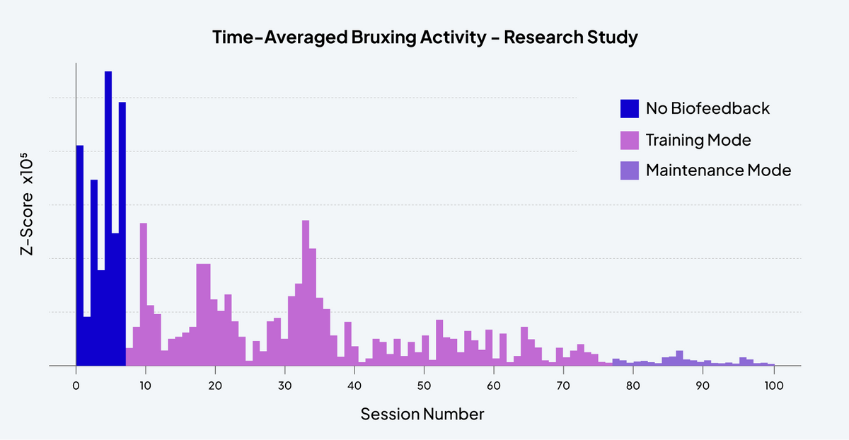 Time-Averaged Bruxing Activity Research Study